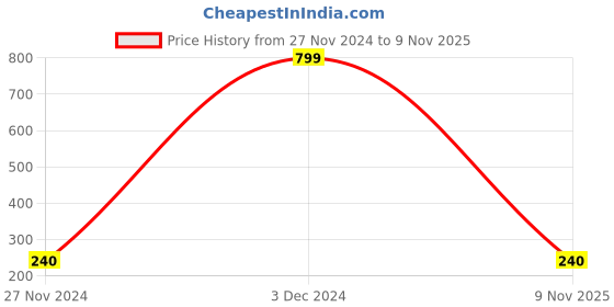 ajio.com point cove Denim Button-Down A-line Skirt point cove Price History Graph from 27 Nov 2024 to 9 Nov 2025