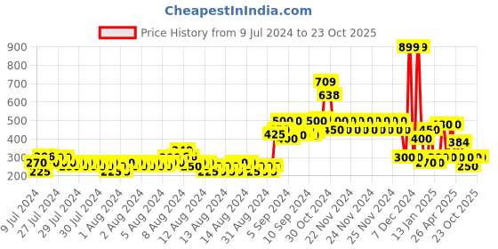 ajio.com point cove Embellished Round-Neck Sweater point cove Price History Graph from 9 Jul 2024 to 23 Oct 2025