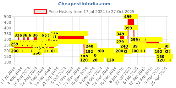ajio.com point cove Embellished Round-Neck T-Shirt with Pleated Hem point cove Price History Graph from 17 Jul 2024 to 26 Oct 2025