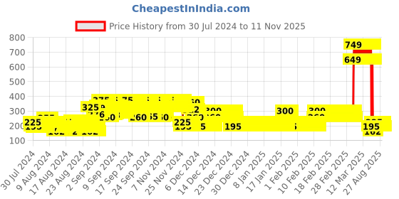 ajio.com point cove Floral Print Square-Neck Top point cove Price History Graph from 30 Jul 2024 to 11 Nov 2025