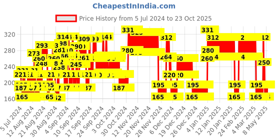 ajio.com point cove Floral Print Top point cove Price History Graph from 5 Jul 2024 to 23 Oct 2025