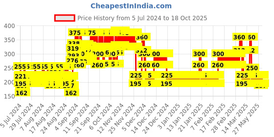 ajio.com point cove Floral Print Top with Raglan Sleeves point cove Price History Graph from 5 Jul 2024 to 18 Oct 2025