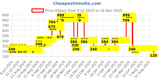 ajio.com point cove Geometric Knit Round-Neck Sweater point cove Price History Graph from 9 Jul 2024 to 26 Nov 2025