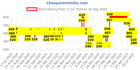 ajio.com point cove Girls A-Line Denim Skirt point cove Price History Graph from 17 Jul 2024 to 26 Sep 2025