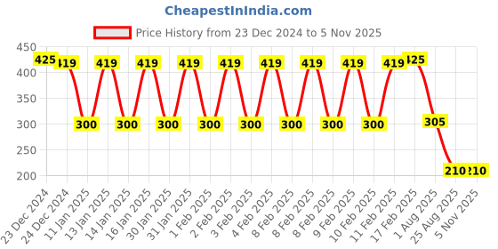 ajio.com point cove Girls Abstract Print Tailored Fit Top point cove Price History Graph from 23 Dec 2024 to 4 Nov 2025