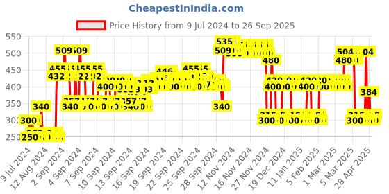 ajio.com point cove Girls Cargo Joggers with Drawstring Waist point cove Price History Graph from 9 Jul 2024 to 26 Sep 2025