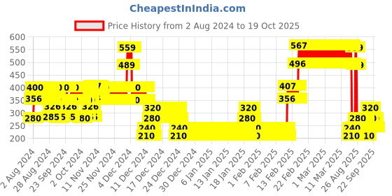 ajio.com point cove Girls Chevron Print Slim Fit Top point cove Price History Graph from 2 Aug 2024 to 18 Oct 2025