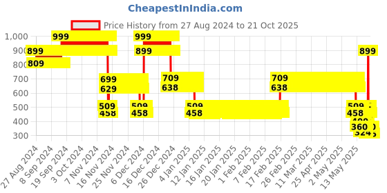 ajio.com point cove Girls Denim Tiered Maxi Skirt point cove Price History Graph from 27 Aug 2024 to 21 Oct 2025