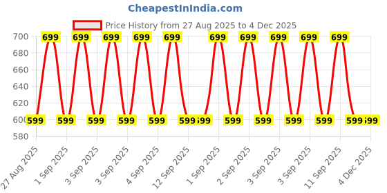 ajio.com point cove Girls Embroidered Peplum Top with Scalloped Hem point cove Price History Graph from 27 Aug 2025 to 4 Dec 2025