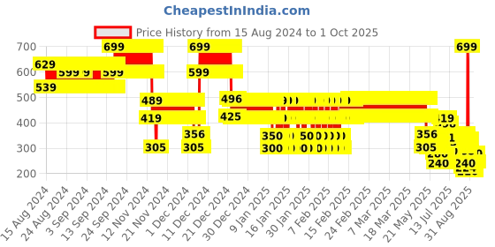 ajio.com point cove Girls Embroidered Regular Fit Top point cove Price History Graph from 15 Aug 2024 to 1 Oct 2025