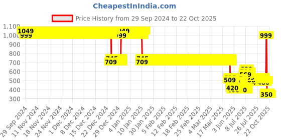 ajio.com point cove Girls Embroidered Tiered Dress point cove Price History Graph from 29 Sep 2024 to 21 Oct 2025