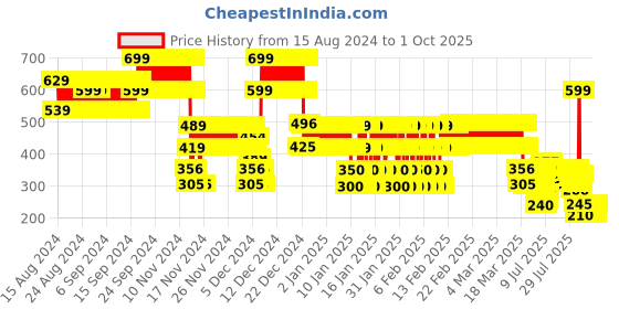 ajio.com point cove Girls Embroidered Top point cove Price History Graph from 15 Aug 2024 to 1 Oct 2025