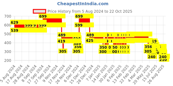 ajio.com point cove Girls Floral Embroidered Regular Fit Top point cove Price History Graph from 5 Aug 2024 to 21 Oct 2025