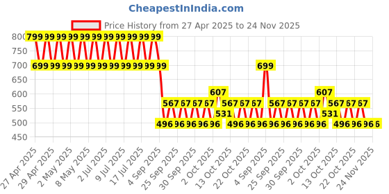 ajio.com point cove Girls Floral Print Flutter Boho Fit & Flare Dress point cove Price History Graph from 27 Apr 2025 to 24 Nov 2025