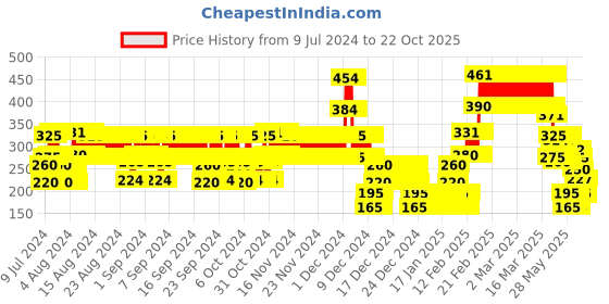 ajio.com point cove Girls Floral Print Square-Neck Top point cove Price History Graph from 9 Jul 2024 to 22 Oct 2025