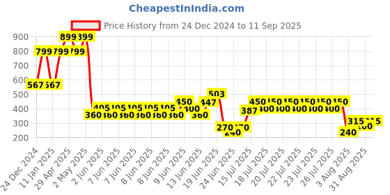 ajio.com point cove Girls Floral Print Tiered Dress point cove Price History Graph from 24 Dec 2024 to 11 Sep 2025