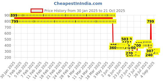 ajio.com point cove Girls Foil Print Tiered Dress point cove Price History Graph from 30 Jan 2025 to 21 Oct 2025