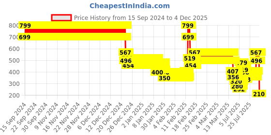 ajio.com point cove Girls Garfield Applique Round-Neck Sweatshirt point cove Price History Graph from 15 Sep 2024 to 4 Dec 2025