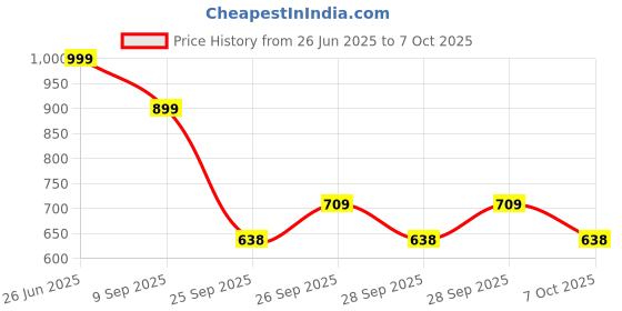 ajio.com point cove Girls Geometric Print A-Line Dress point cove Price History Graph from 26 Jun 2025 to 7 Oct 2025