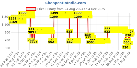ajio.com point cove Girls Knitted Sweater with Upper point cove Price History Graph from 24 Aug 2024 to 4 Dec 2025