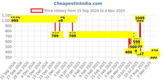 ajio.com point cove Girls Lace Fit & Flare Dress point cove Price History Graph from 15 Sep 2024 to 3 Nov 2025