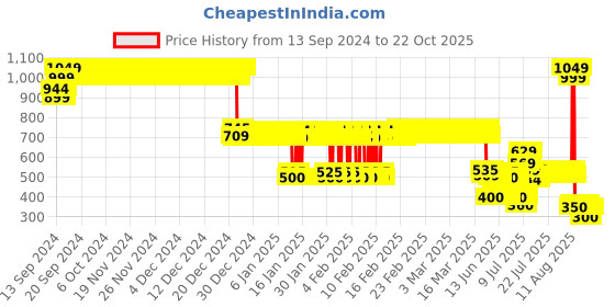 ajio.com point cove Girls Lace Fit & Flare Dress point cove Price History Graph from 13 Sep 2024 to 22 Oct 2025