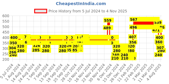 ajio.com point cove Girls Light-Wash Skorts point cove Price History Graph from 5 Jul 2024 to 3 Nov 2025