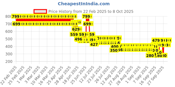 ajio.com point cove Girls Lightly Washed Regular Fit Shorts point cove Price History Graph from 22 Feb 2025 to 4 Oct 2025