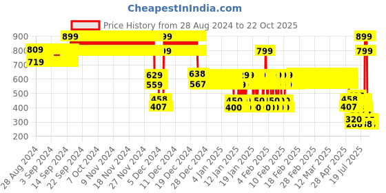 ajio.com point cove Girls Mid-Rise Skinny Fit Jeans point cove Price History Graph from 28 Aug 2024 to 22 Oct 2025