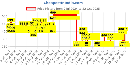 ajio.com point cove Girls Mid-Wash Novelty Skinny Fit Jeans point cove Price History Graph from 9 Jul 2024 to 22 Oct 2025