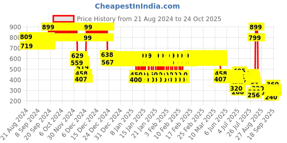 ajio.com point cove Girls Mid-Wash Skinny Fit Jeans point cove Price History Graph from 21 Aug 2024 to 22 Oct 2025