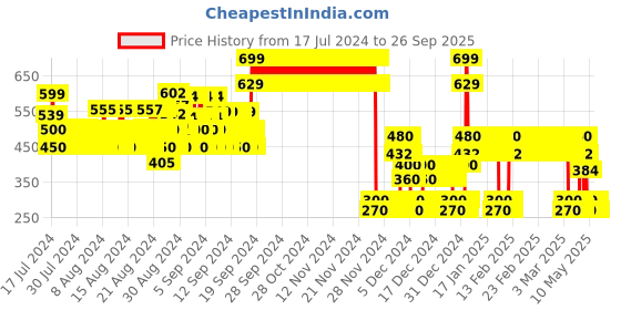 ajio.com point cove Girls Mid-Wash Slim Fit Jeans point cove Price History Graph from 17 Jul 2024 to 26 Sep 2025