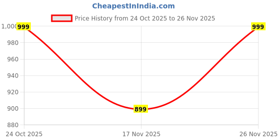 ajio.com point cove Girls Patterned Sweater with Tassels Trim point cove Price History Graph from 24 Oct 2025 to 26 Nov 2025