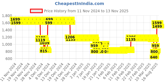 ajio.com point cove Girls Placement Print Regular Fit Bomber Jacket point cove Price History Graph from 11 Nov 2024 to 13 Nov 2025