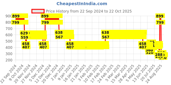 ajio.com point cove Girls Pleat-Front Slouchy Pants with Belt point cove Price History Graph from 22 Sep 2024 to 22 Oct 2025