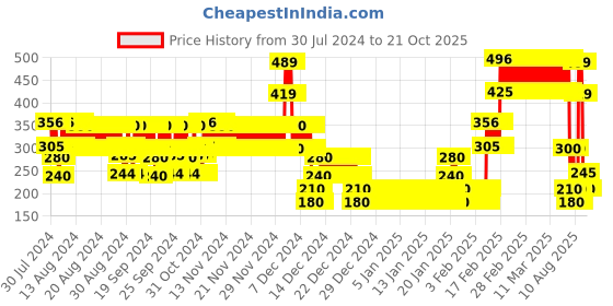 ajio.com point cove Girls Print Round-Neck Top point cove Price History Graph from 30 Jul 2024 to 20 Oct 2025