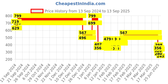 ajio.com point cove Girls Printed Fit & Flare Dress point cove Price History Graph from 13 Sep 2024 to 13 Sep 2025