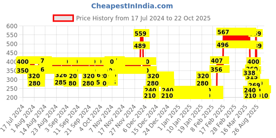 ajio.com point cove Girls Printed Loose Fit T-Shirt with Top point cove Price History Graph from 17 Jul 2024 to 21 Oct 2025