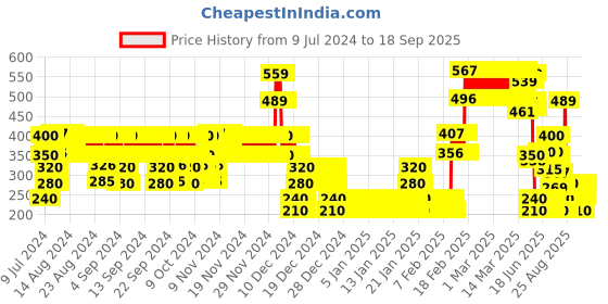 ajio.com point cove Girls Printed Slim Fit Top point cove Price History Graph from 9 Jul 2024 to 18 Sep 2025
