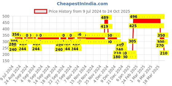 ajio.com point cove Girls Printed Slim Fit Top with Tie-Up point cove Price History Graph from 9 Jul 2024 to 22 Oct 2025