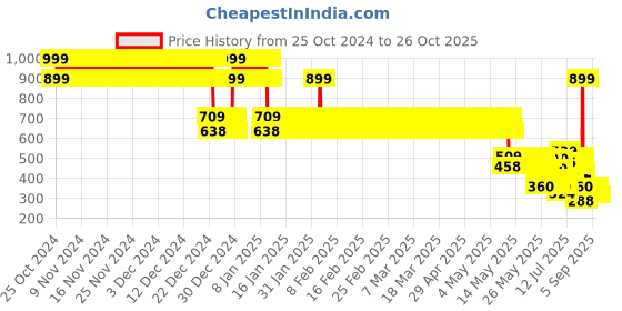 ajio.com point cove Girls Regular Fit Jeans with Drawstring point cove Price History Graph from 25 Oct 2024 to 25 Oct 2025