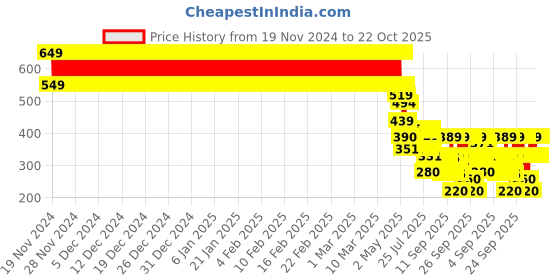 ajio.com point cove Girls Regular Fit Top with Flounce Sleeves point cove Price History Graph from 19 Nov 2024 to 22 Oct 2025