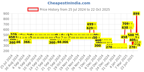 ajio.com point cove Girls Schiffli Embroidered Layered Skirt point cove Price History Graph from 25 Jul 2024 to 22 Oct 2025
