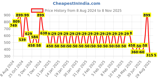 ajio.com point cove Girls Schifflie Embroidered Flared Skirt point cove Price History Graph from 8 Aug 2024 to 7 Nov 2025
