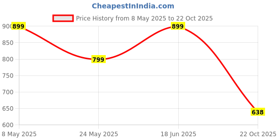 ajio.com point cove Girls Smocked Bodice Ruffle Fit & Flare Dress point cove Price History Graph from 8 May 2025 to 22 Oct 2025
