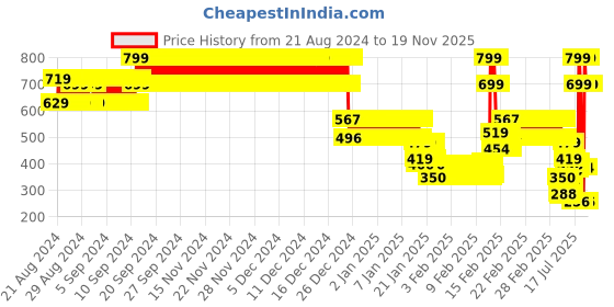ajio.com point cove Girls Sponge Bob Print Regular Fit Sweatshirt point cove Price History Graph from 21 Aug 2024 to 19 Nov 2025