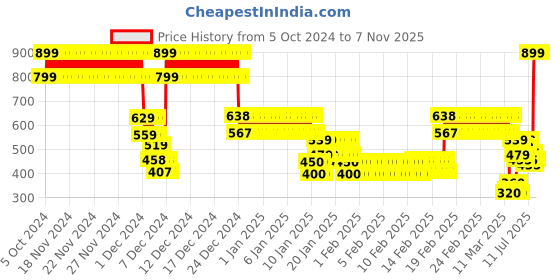ajio.com point cove Girls SpongeBob Print Regular Fit Hoodie point cove Price History Graph from 5 Oct 2024 to 7 Nov 2025