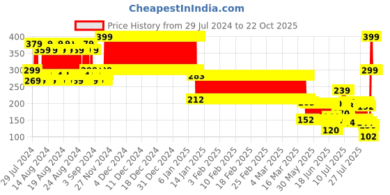 ajio.com point cove Girls SpongeBob Printed Slim Fit Round-Neck T-Shirt point cove Price History Graph from 29 Jul 2024 to 22 Oct 2025
