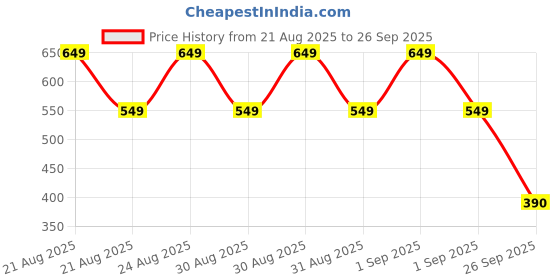 ajio.com point cove Girls Striped Regular Fit Square-Neck Ruffled Top point cove Price History Graph from 21 Aug 2025 to 26 Sep 2025