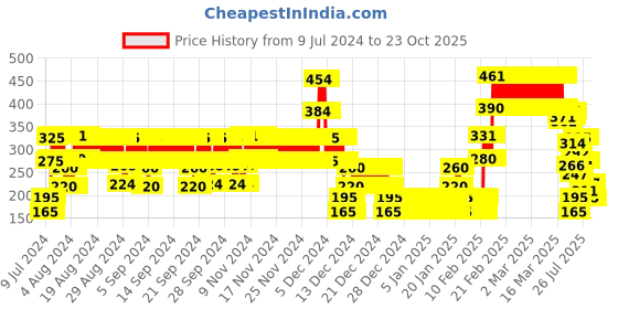 ajio.com point cove Girls Striped Slim Fit Shorts point cove Price History Graph from 9 Jul 2024 to 23 Oct 2025
